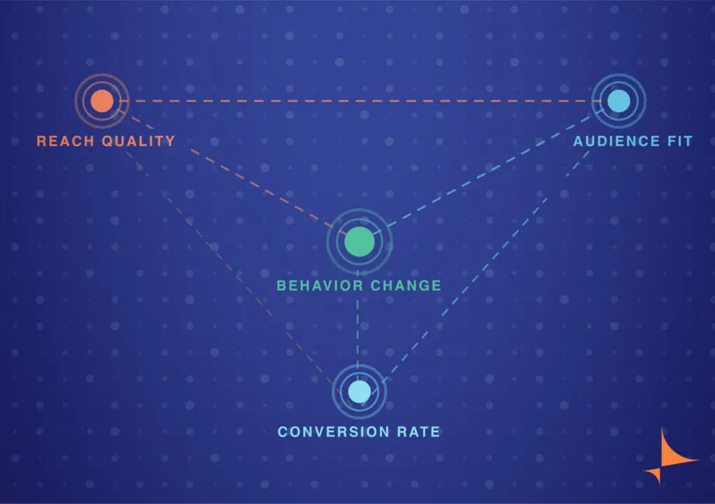 Diagram showing how all media metrics come together for behavior change